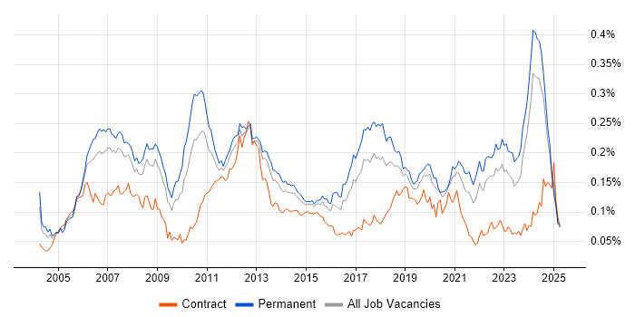 Job vacancy trend for Embedded Linux in the UK excluding London