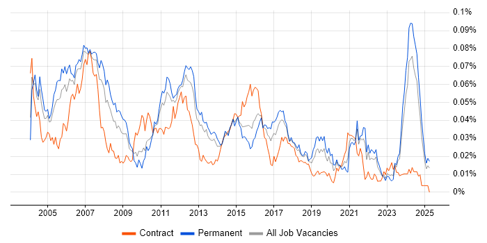 Job vacancy trend for Embedded Software Developer in the UK excluding London Job vacancy trend for Embedded Software Developer in the UK excluding London