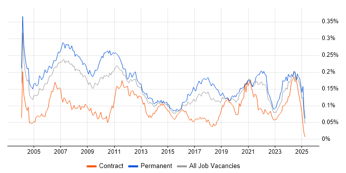 Job vacancy trend for Embedded Software Development in the UK excluding London