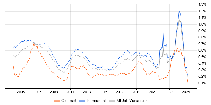 Job vacancy trend for Embedded Software Engineer in the UK excluding London