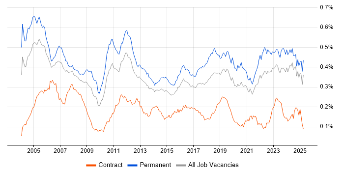 Job vacancy trend for Embedded Systems in the UK excluding London