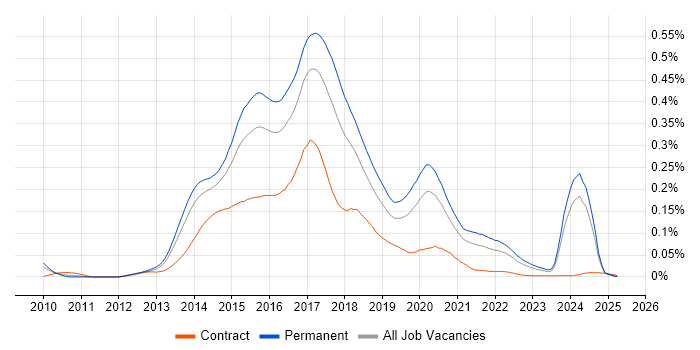 Job vacancy trend for Ember.js in the UK excluding London Job vacancy trend for Ember.js in the UK excluding London