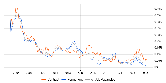 Job vacancy trend for EMC NetWorker in the UK excluding London Job vacancy trend for EMC NetWorker in the UK excluding London