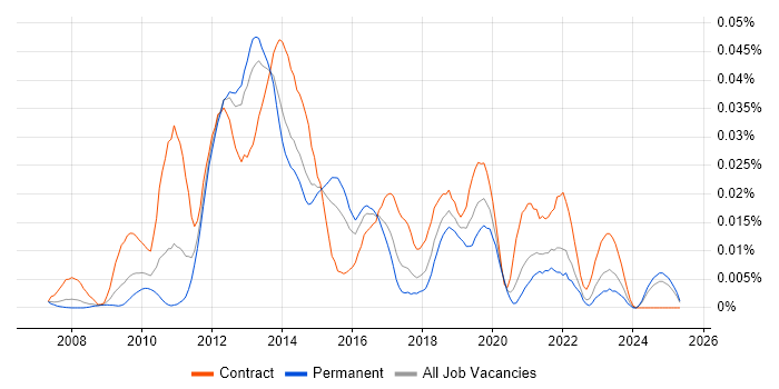 Job vacancy trend for EMC RecoverPoint in the UK excluding London