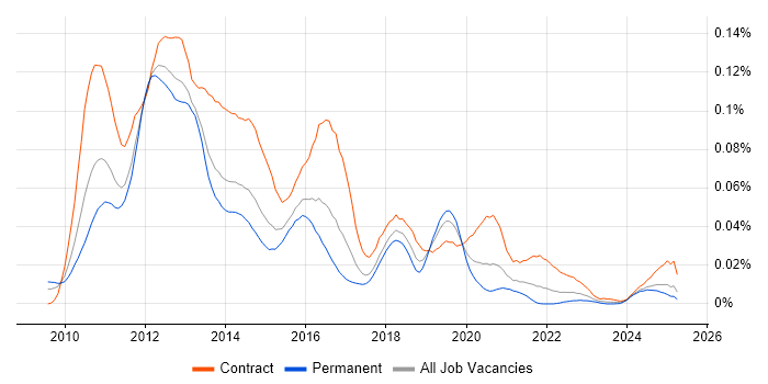 Job vacancy trend for EMC VMAX in the UK excluding London Job vacancy trend for EMC VMAX in the UK excluding London