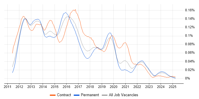 Job vacancy trend for EMC VNX in the UK excluding London Job vacancy trend for EMC VNX in the UK excluding London