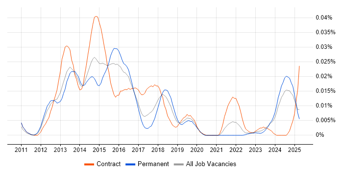 Job vacancy trend for EMC VPLEX in the UK excluding London Job vacancy trend for EMC VPLEX in the UK excluding London