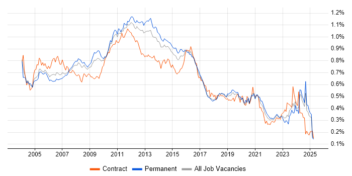 Job vacancy trend for EMC in the UK excluding London Job vacancy trend for EMC in the UK excluding London