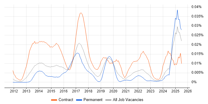 Job vacancy trend for EMIR in the UK excluding London Job vacancy trend for EMIR in the UK excluding London