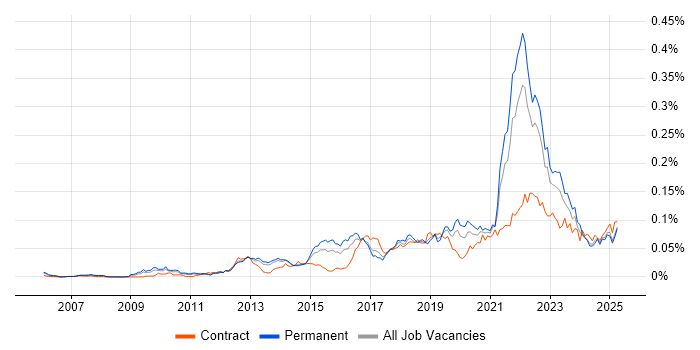 Job vacancy trend for Emotional Intelligence in the UK excluding London Job vacancy trend for Emotional Intelligence in the UK excluding London