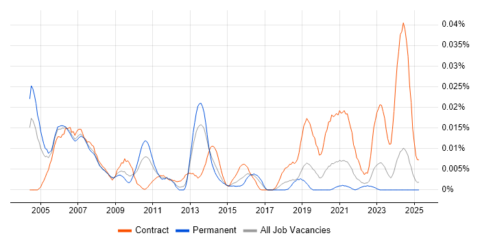 Job vacancy trend for Empirix in the UK excluding London Job vacancy trend for Empirix in the UK excluding London