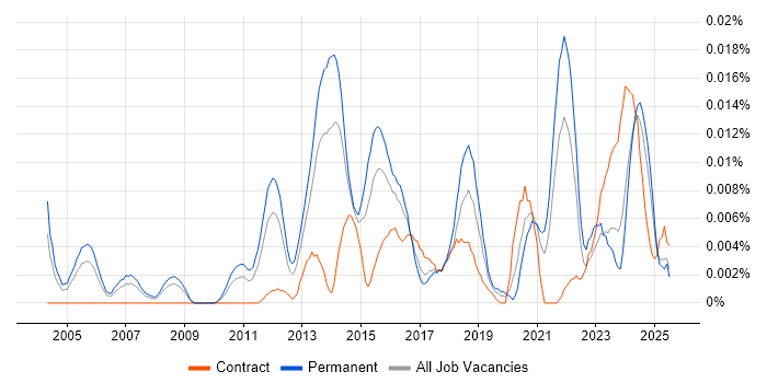 Job vacancy trend for Employee Productivity in the UK excluding London Job vacancy trend for Employee Productivity in the UK excluding London