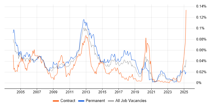 Job vacancy trend for EMV in the UK excluding London Job vacancy trend for EMV in the UK excluding London
