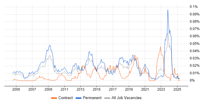 Job vacancy trend for EnCase in the UK excluding London Job vacancy trend for EnCase in the UK excluding London