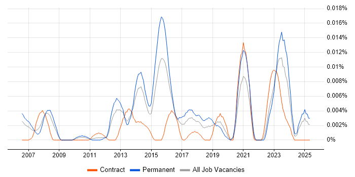 Job vacancy trend for EnCE in the UK excluding London