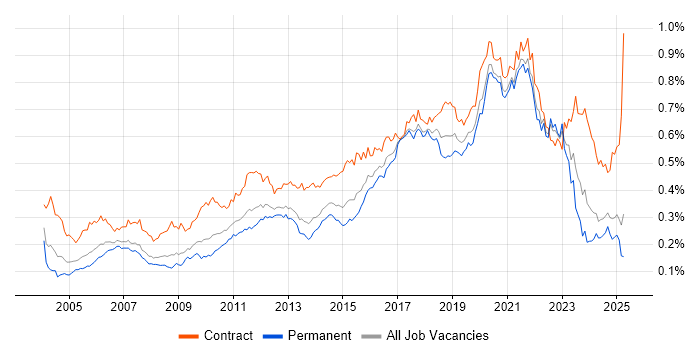 Job vacancy trend for End-to-End Testing in the UK excluding London Job vacancy trend for End-to-End Testing in the UK excluding London