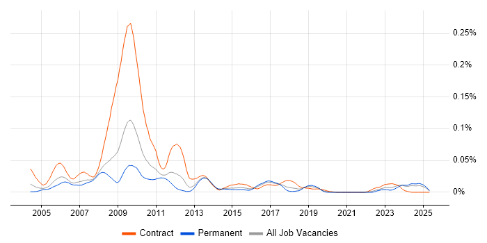 Job vacancy trend for Endur in the UK excluding London