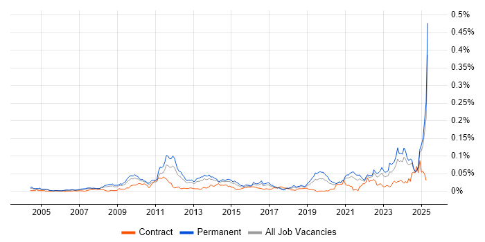Job vacancy trend for Energy Management in the UK excluding London Job vacancy trend for Energy Management in the UK excluding London