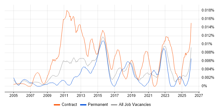 Engagement Analyst job vacancy trend in the UK excluding London
