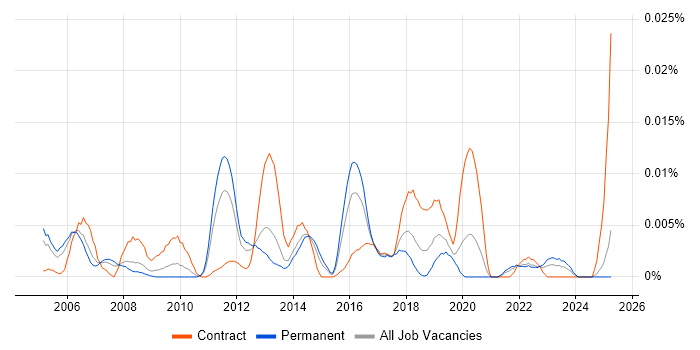 Job vacancy trend for Engagement Consultant in the UK excluding London Job vacancy trend for Engagement Consultant in the UK excluding London