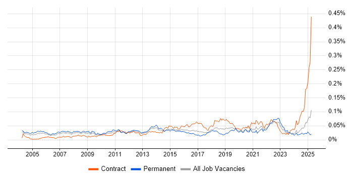 Job vacancy trend for Engagement Manager in the UK excluding London Job vacancy trend for Engagement Manager in the UK excluding London