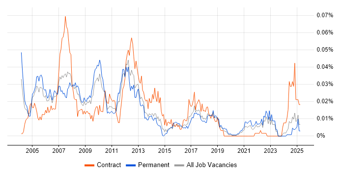 Job vacancy trend for EngageOne in the UK excluding London Job vacancy trend for EngageOne in the UK excluding London