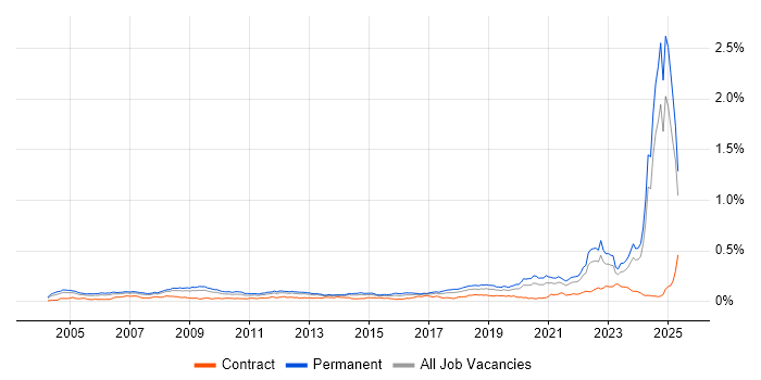 Job vacancy trend for Engineering Manager in the UK excluding London Job vacancy trend for Engineering Manager in the UK excluding London