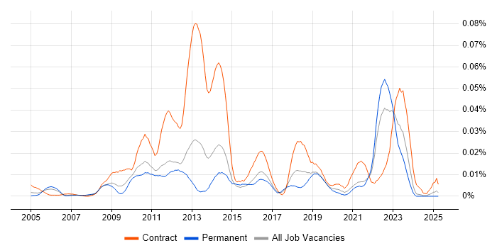 Job vacancy trend for ENOVIA in the UK excluding London Job vacancy trend for ENOVIA in the UK excluding London