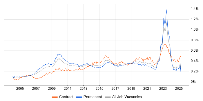 Job vacancy trend for Enterprise Architect in the UK excluding London Job vacancy trend for Enterprise Architect in the UK excluding London