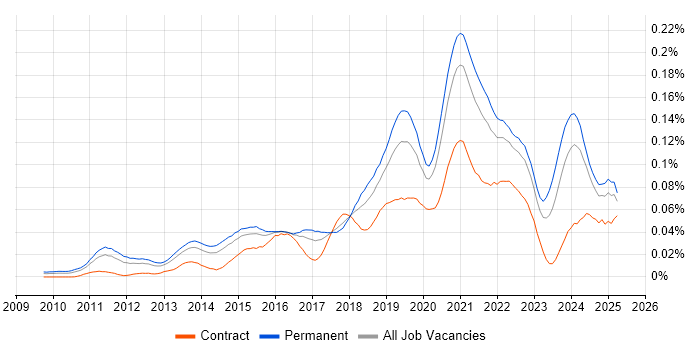 Job vacancy trend for Enterprise Cloud in the UK excluding London Job vacancy trend for Enterprise Cloud in the UK excluding London