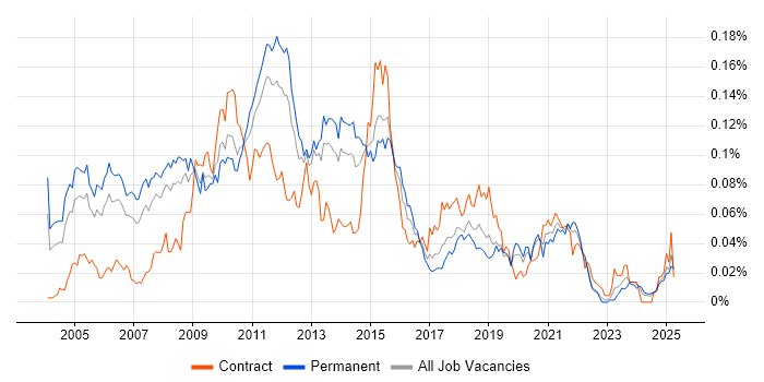 Job vacancy trend for Enterprise Content Management in the UK excluding London Job vacancy trend for Enterprise Content Management in the UK excluding London