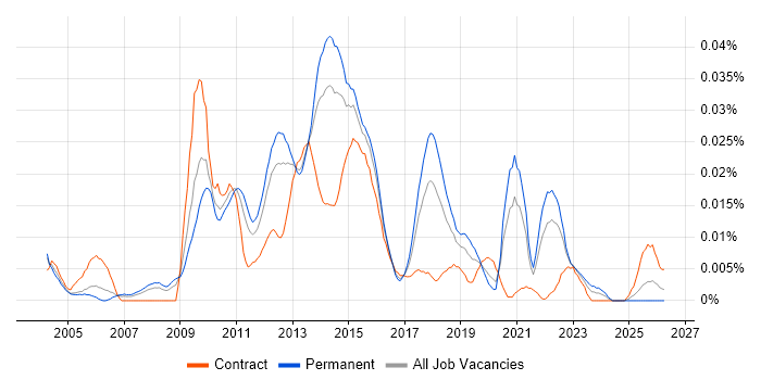 Enterprise Information Architecture job vacancy trend in the UK excluding London