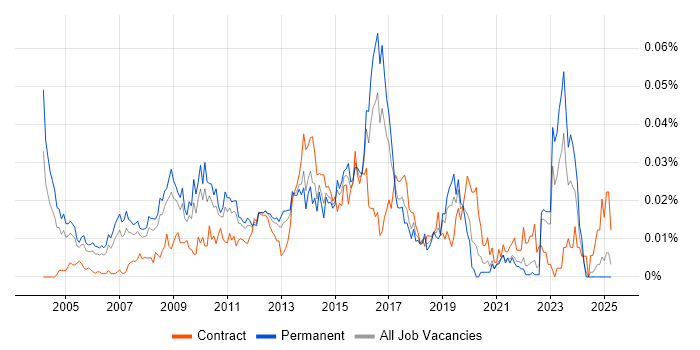 Job vacancy trend for Enterprise Infrastructure Architect in the UK excluding London Job vacancy trend for Enterprise Infrastructure Architect in the UK excluding London
