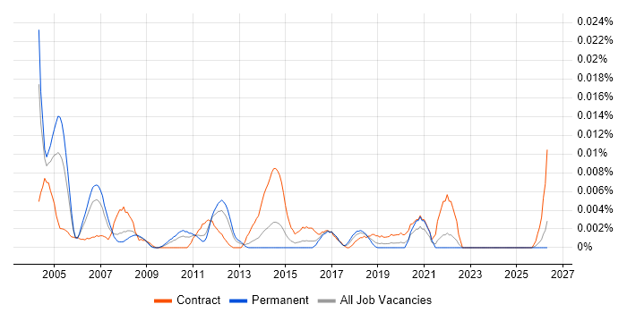 Enterprise Management Analyst job vacancy trend in the UK excluding London
