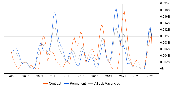 Job vacancy trend for Enterprise Management Architect in the UK excluding London Job vacancy trend for Enterprise Management Architect in the UK excluding London