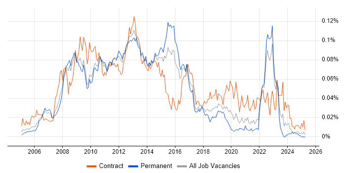 Job vacancy trend for Enterprise Manager Cloud Control in the UK excluding London Job vacancy trend for Enterprise Manager Cloud Control in the UK excluding London