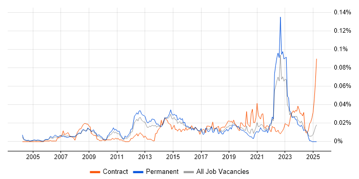 Job vacancy trend for Enterprise Security Architect in the UK excluding London