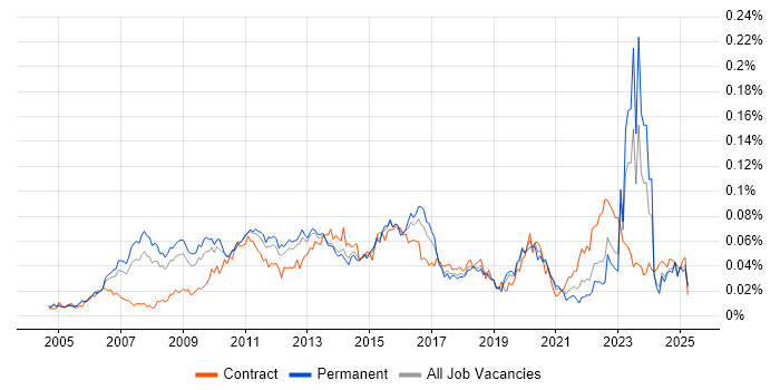 Job vacancy trend for Enterprise Solutions Architect in the UK excluding London Job vacancy trend for Enterprise Solutions Architect in the UK excluding London