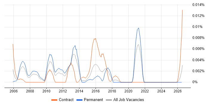 Enterprise Solutions Designer job vacancy trend in the UK excluding London