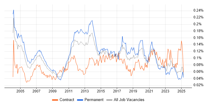 Job vacancy trend for Enterprise Storage in the UK excluding London Job vacancy trend for Enterprise Storage in the UK excluding London