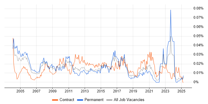 Job vacancy trend for Enterprise Technical Architect in the UK excluding London Job vacancy trend for Enterprise Technical Architect in the UK excluding London