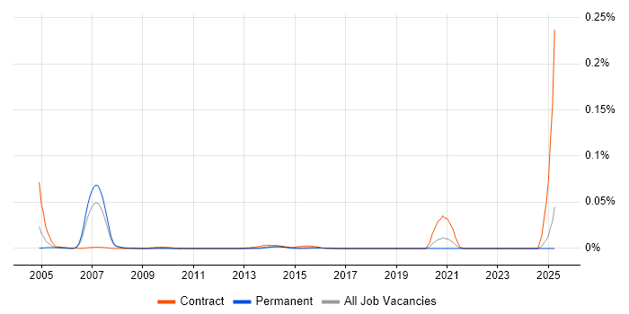 Job vacancy trend for EntireX in the UK excluding London