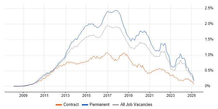 Job vacancy trend for Entity Framework in the UK excluding London Job vacancy trend for Entity Framework in the UK excluding London
