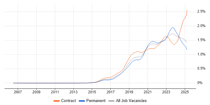 Job vacancy trend for Entra ID in the UK excluding London Job vacancy trend for Entra ID in the UK excluding London