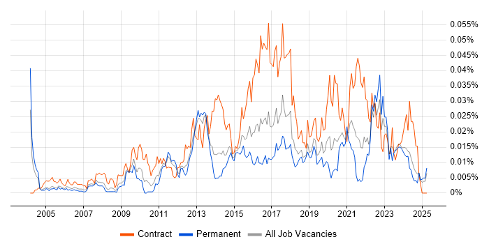 Job vacancy trend for Environment And Release Manager in the UK excluding London Job vacancy trend for Environment And Release Manager in the UK excluding London