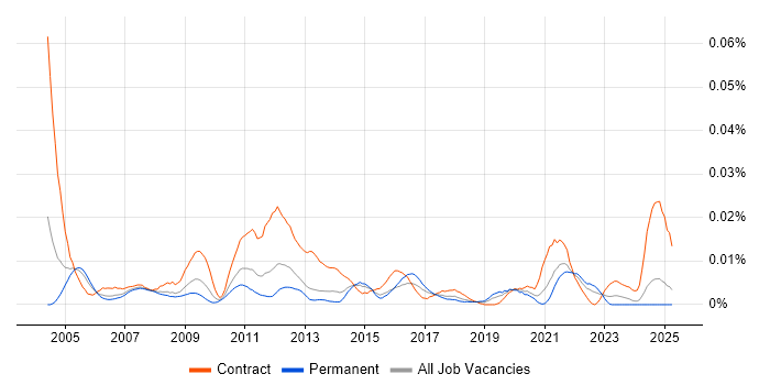 Job vacancy trend for Environment Delivery Manager in the UK excluding London Job vacancy trend for Environment Delivery Manager in the UK excluding London