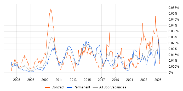 Job vacancy trend for Environmental Health in the UK excluding London Job vacancy trend for Environmental Health in the UK excluding London