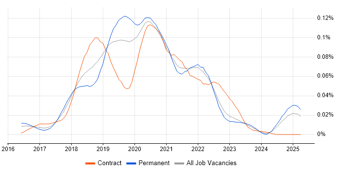 Job vacancy trend for Enzyme in the UK excluding London