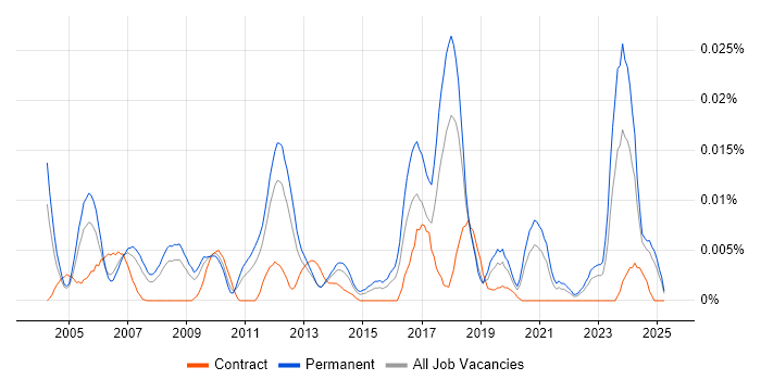 Job vacancy trend for Epicor Tropos in the UK excluding London Job vacancy trend for Epicor Tropos in the UK excluding London