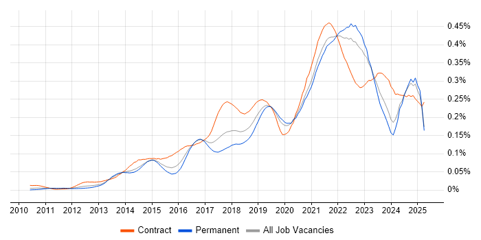 Job vacancy trend for Epics in the UK excluding London Job vacancy trend for Epics in the UK excluding London